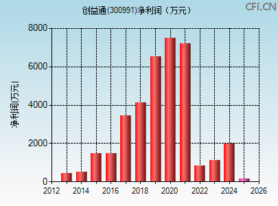 300991财务指标图 300991财务指标图
