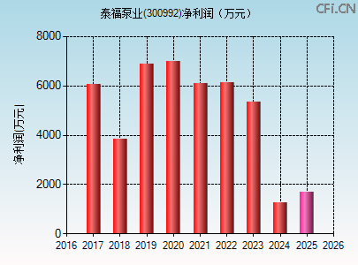 300992财务指标图