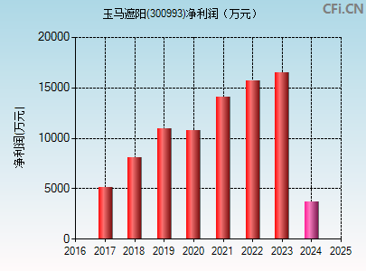 300993财务指标图