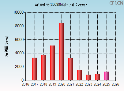 300995财务指标图 300995财务指标图