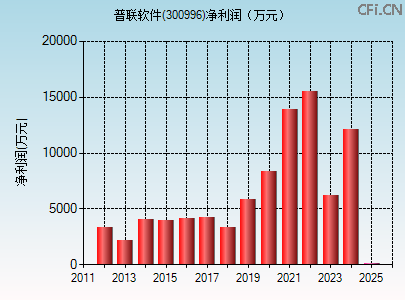 300996财务指标图 300996财务指标图