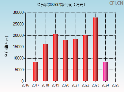 300997财务指标图