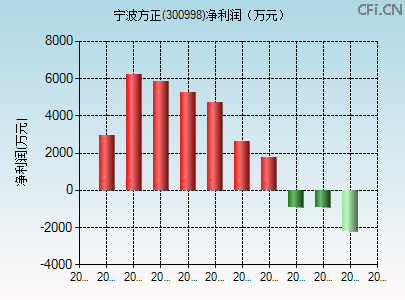 300998财务指标图