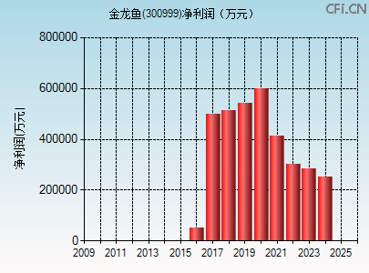 300999财务指标图