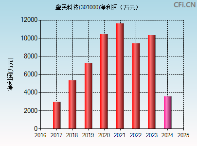 301000财务指标图