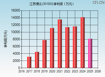 301003财务指标图 301003财务指标图