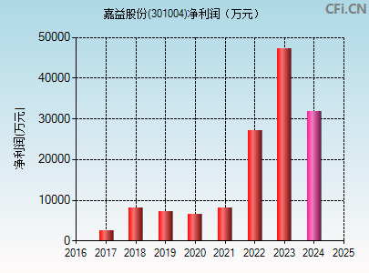 301004财务指标图