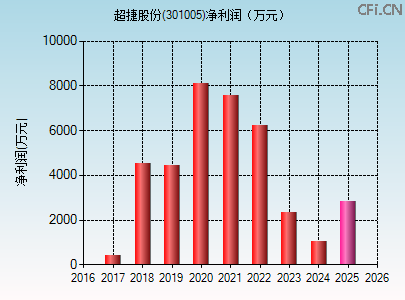301005财务指标图 301005财务指标图