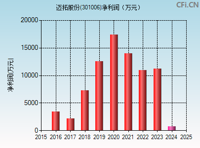 301006财务指标图