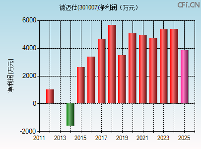 301007财务指标图 301007财务指标图