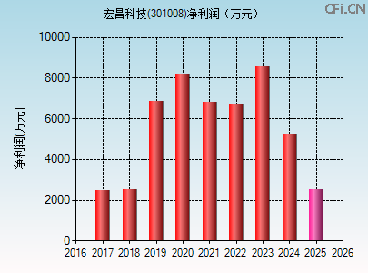 301008财务指标图 301008财务指标图