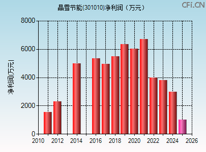 301010财务指标图