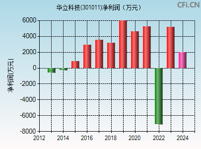 301011财务指标图