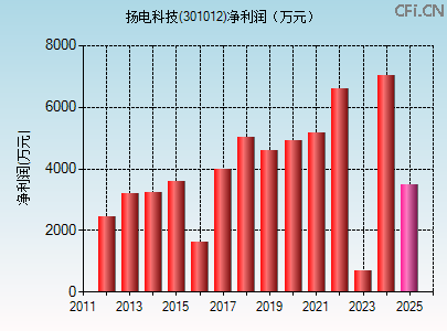 301012财务指标图