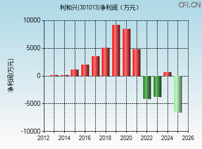 301013财务指标图