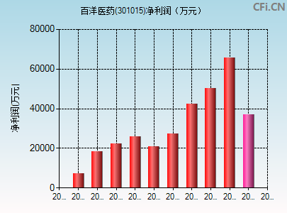 301015财务指标图