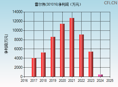 301016财务指标图