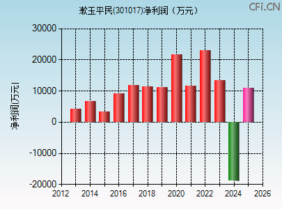 301017财务指标图