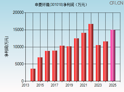 301018财务指标图 301018财务指标图