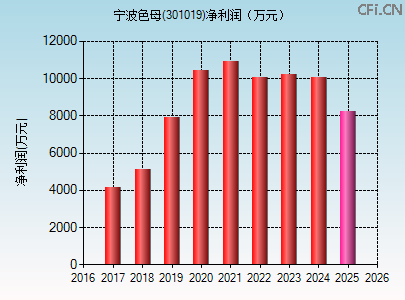 301019财务指标图 301019财务指标图