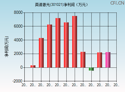 301021财务指标图 301021财务指标图