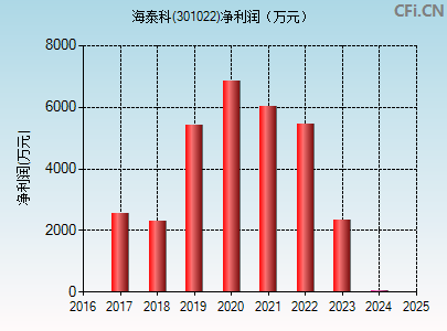 301022财务指标图