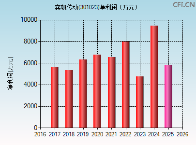 301023财务指标图