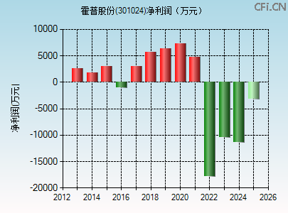 301024财务指标图 301024财务指标图