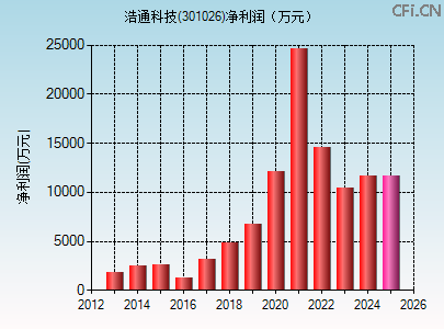 301026财务指标图