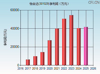 301029财务指标图 301029财务指标图