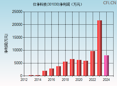 301030财务指标图