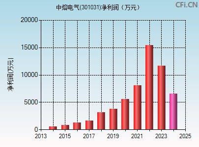 301031财务指标图