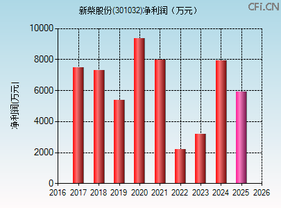 301032财务指标图 301032财务指标图