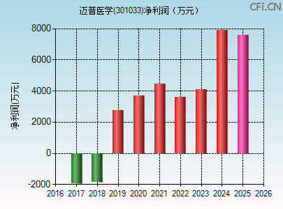 301033财务指标图 301033财务指标图