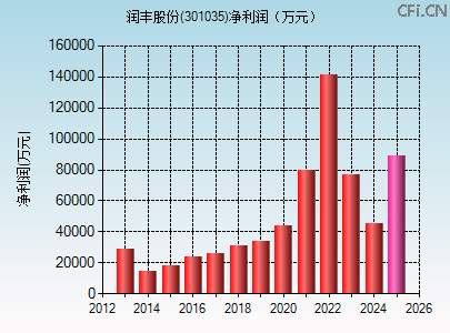 301035财务指标图