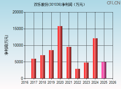 301036财务指标图 301036财务指标图