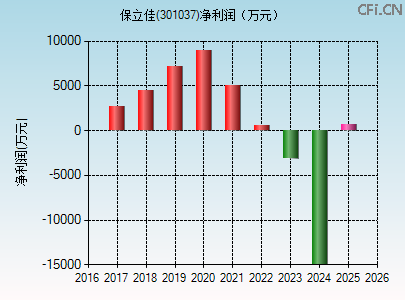 301037财务指标图