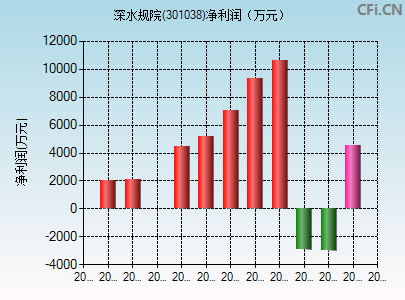 301038财务指标图