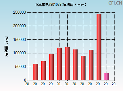 301039财务指标图