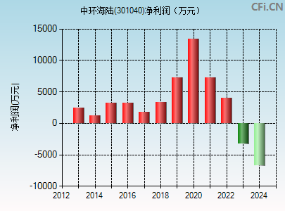 301040财务指标图