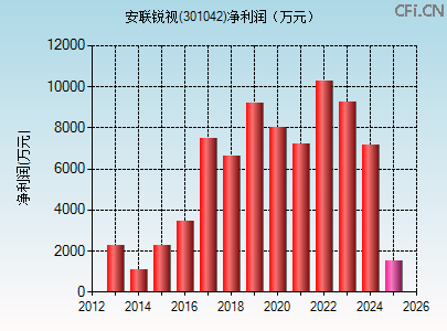 301042财务指标图 301042财务指标图