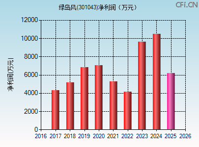 301043财务指标图