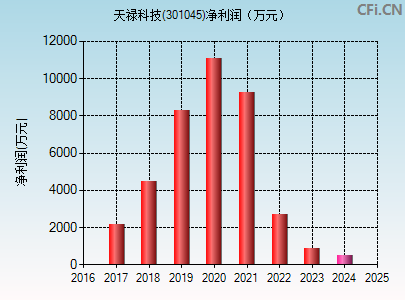 301045财务指标图