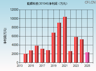301046财务指标图 301046财务指标图