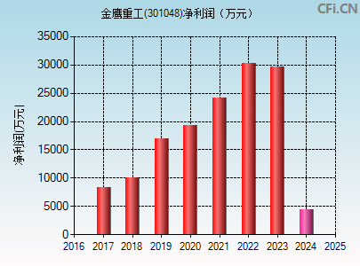 301048财务指标图