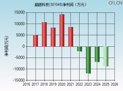 301049财务指标图