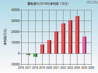 301050财务指标图