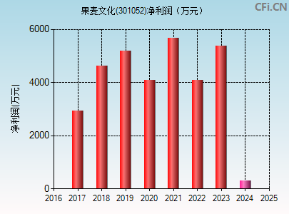 301052财务指标图