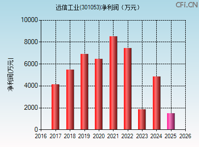 301053财务指标图