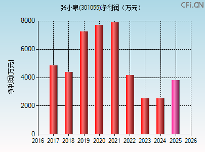 301055财务指标图 301055财务指标图